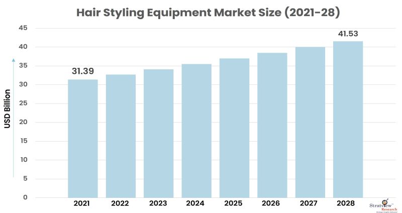 Hair Styling Equipment Market Size